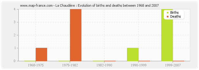 La Chaudière : Evolution of births and deaths between 1968 and 2007